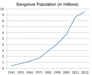 Bangalore population growth
