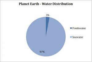 waterdist