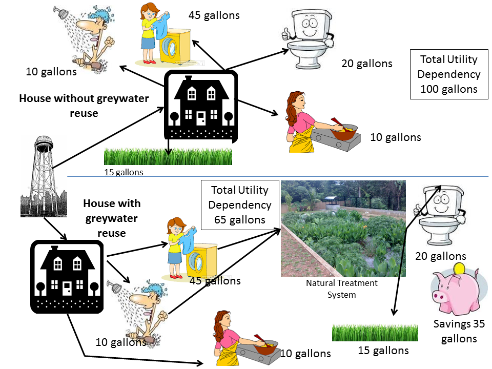 Greywaterbalance