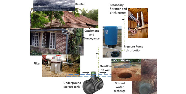 Rainwater Harvesting – A pictorial