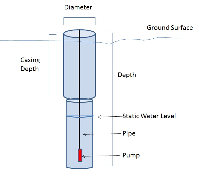 Types And Features of Water Wells
