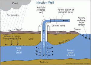 Injection well schematic