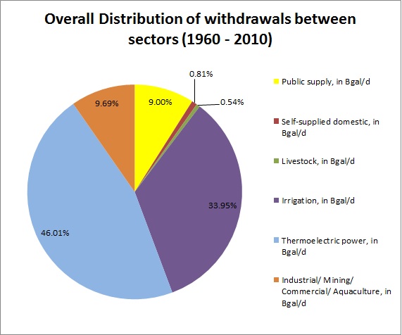 Water withdrawals by sector.