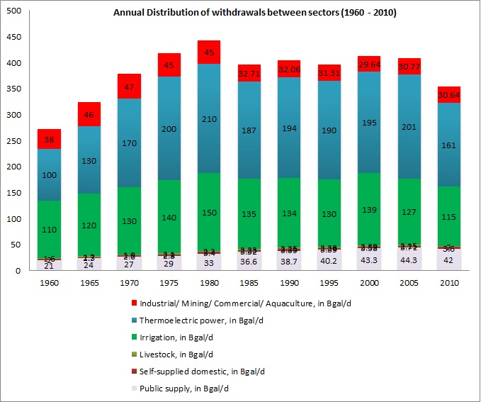 Sector Distribution