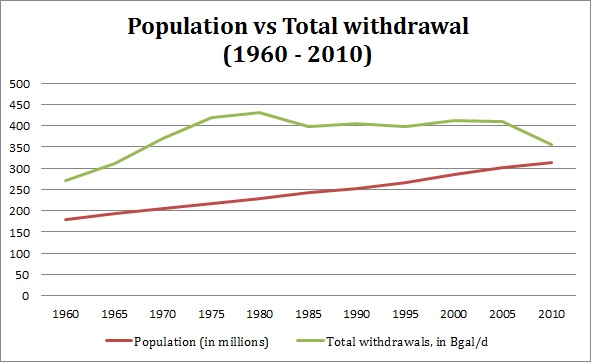 Trends in US Water Supply Demand