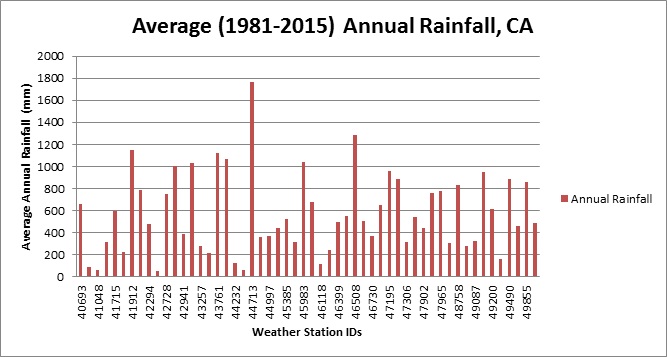 Interpreting History: Annual Rainfall Trends