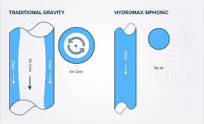 Siphon Roof Drainage System