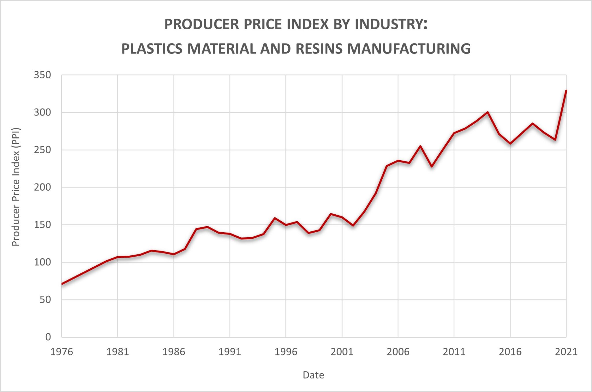 Resin Material Market Shortages and Rising Prices Q1 2021