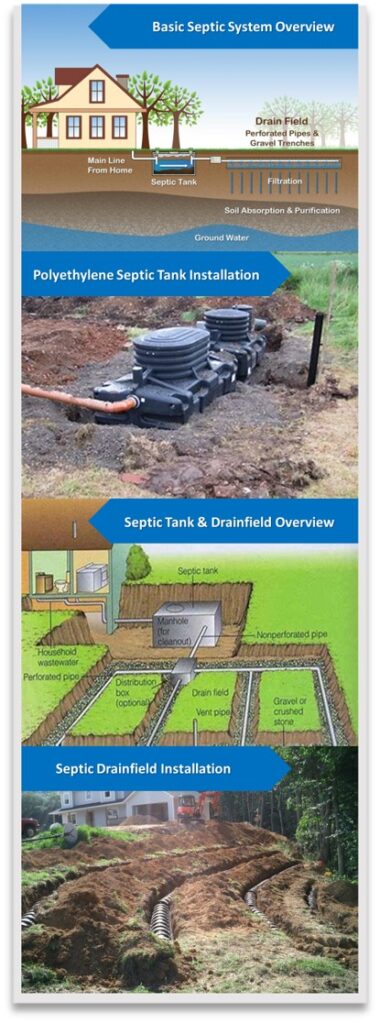 Image With Basic Overview of Septic System