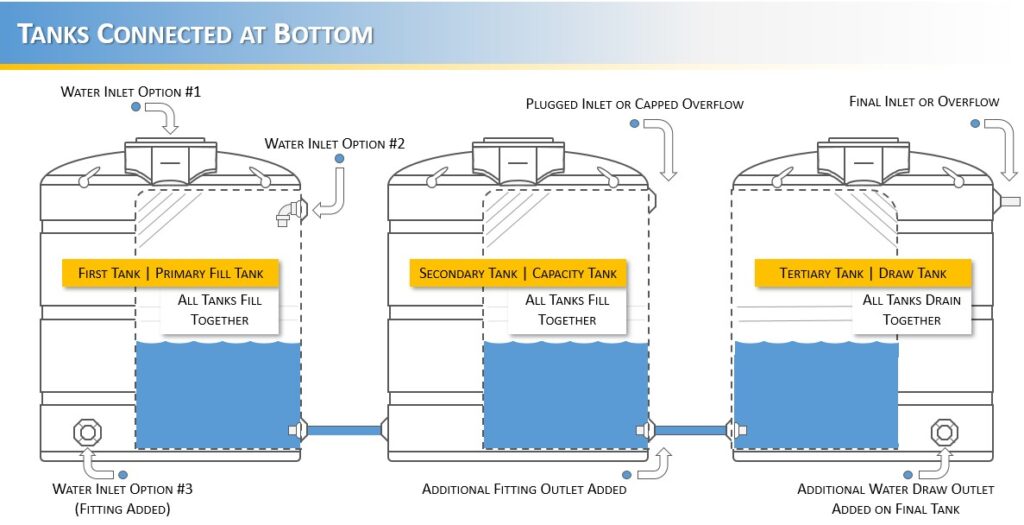 Two Ways to Link Multiple Water Tanks Together to Maximise Rainwater  Harvesting Potential