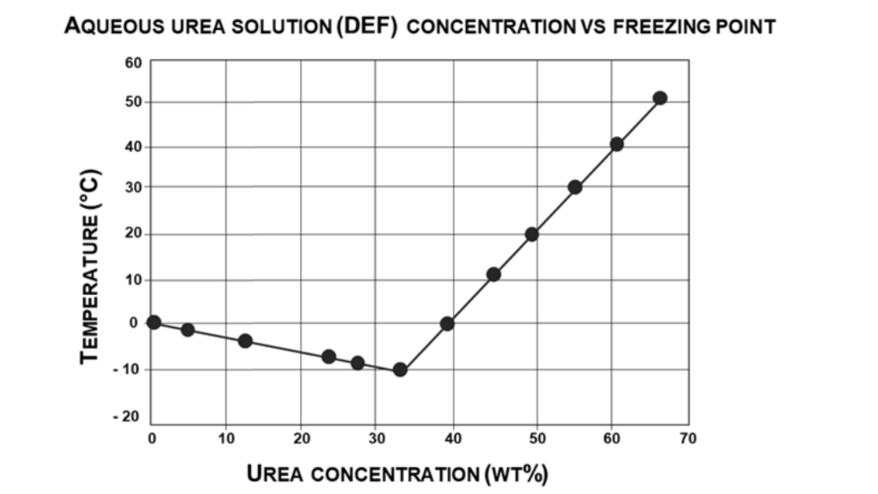 Chart Displaying the Freezing Point of Aqueous Urea Solution in Various Urea Concentrations