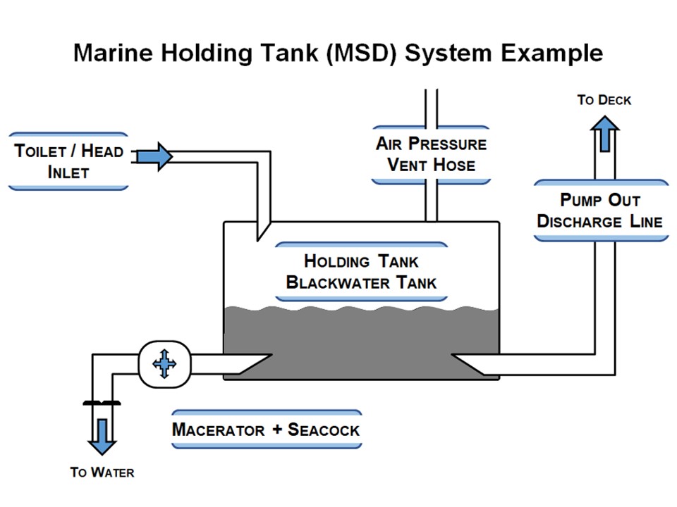 How to Clean a Marine Holding Tank