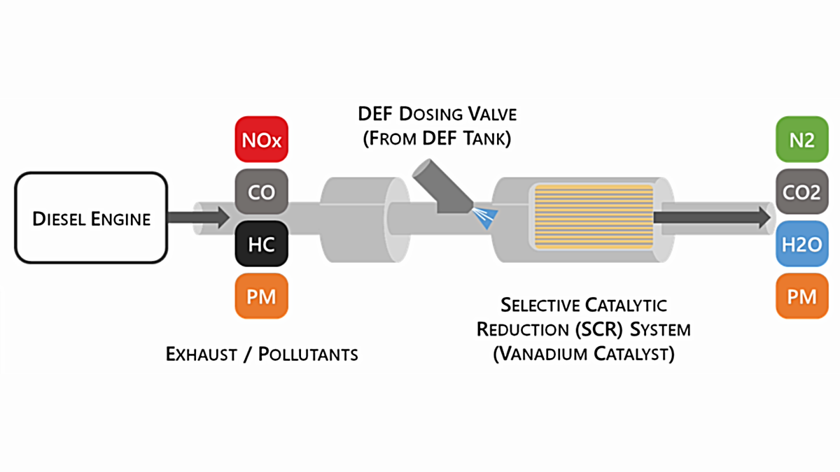DEF Selective Catalytic Reduction (SCR) Injection System Uses Diesel Exhaust Fluid, Heat, and a Metallic Catalyst to Breakdown Harmful, Regulated Diesel Engine Fumes