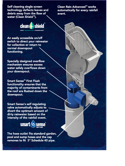 Clean Rain Advanced How To Diagram