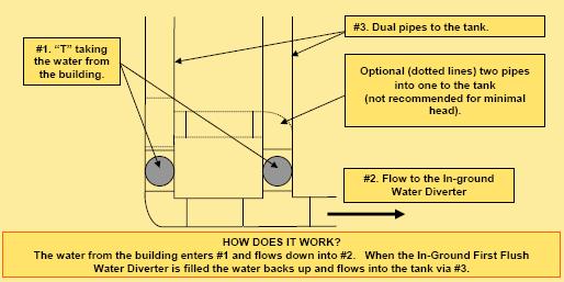 Dual Pipes Water Diverter