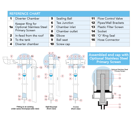 First Flush Water Diverter Reference Chart