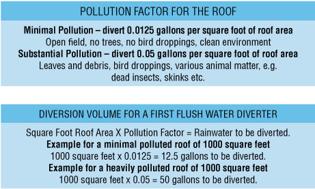 First Flush Water Diverter Table