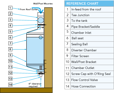 Post/Wall Water Diverter Reference Chart